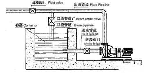 如何選擇符合需求的壓濾機(jī)進(jìn)料泵