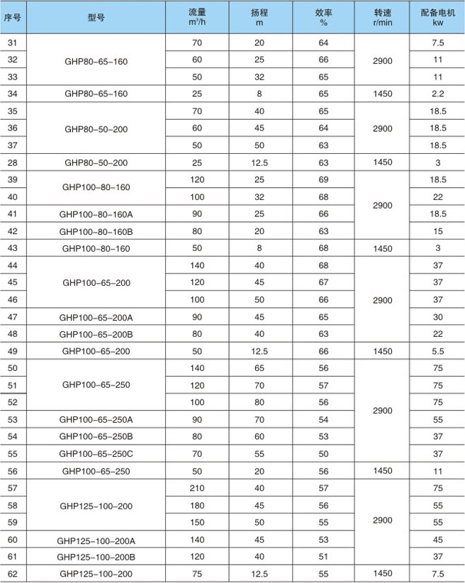 GHP化工泵參數(shù)表2.jpg