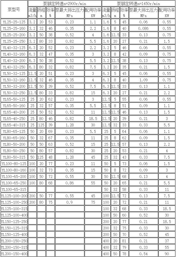 YL系列壓濾機(jī)泵參數(shù).jpg